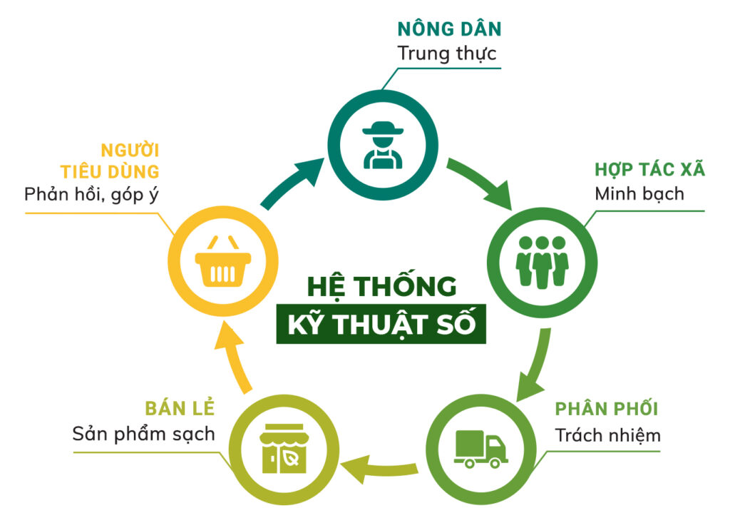 Công nghệ Blockchain truy xuất nguồn gốc nông sản