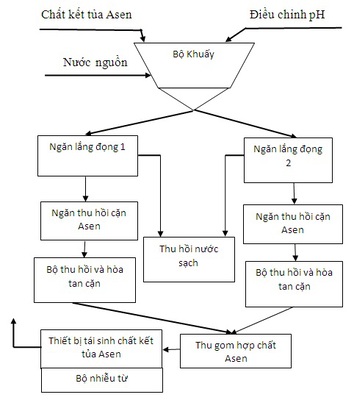 Lọc nước nhiễm Asen bằng công nghệ ROTM tái sinh chất kết tủa Asen